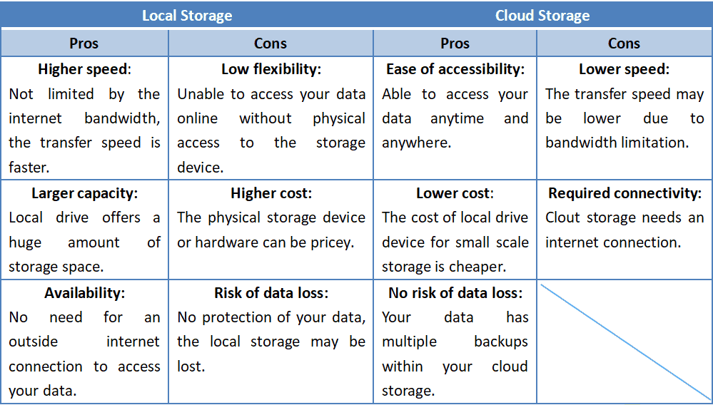 The advantages and disadvantages of cloud storage versus local storage for security footage